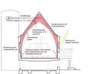 2 Nutzung solarer Gewinne durch Umluftbetrieb